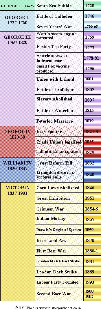 georgian victorian edwardian timeline.